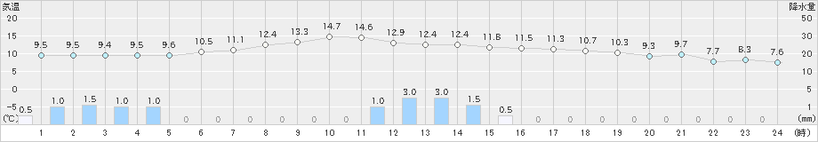 上田(>2023年04月26日)のアメダスグラフ