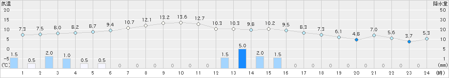 東御(>2023年04月26日)のアメダスグラフ