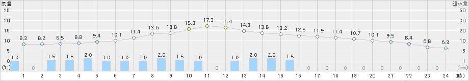 南木曽(>2023年04月26日)のアメダスグラフ