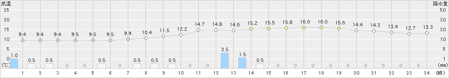 大月(>2023年04月26日)のアメダスグラフ