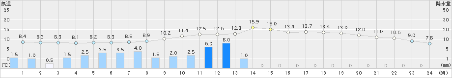 古関(>2023年04月26日)のアメダスグラフ