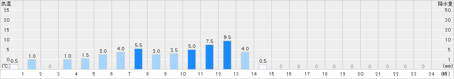 白糸(>2023年04月26日)のアメダスグラフ