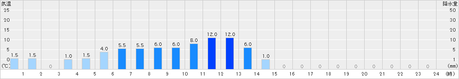 有東木(>2023年04月26日)のアメダスグラフ