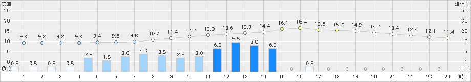 御殿場(>2023年04月26日)のアメダスグラフ