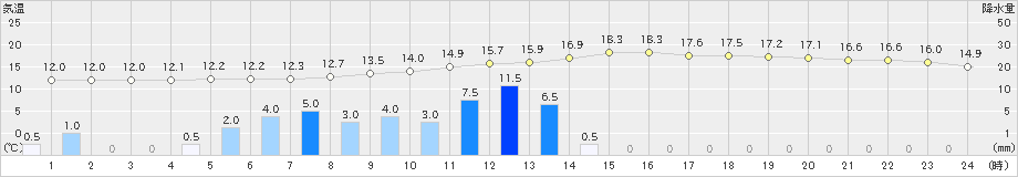 富士(>2023年04月26日)のアメダスグラフ