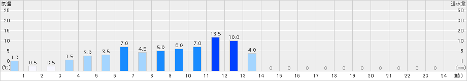 鍵穴(>2023年04月26日)のアメダスグラフ