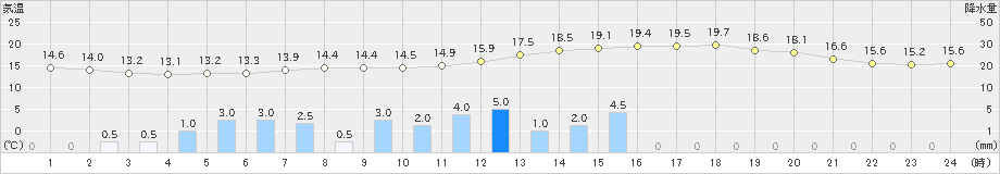 網代(>2023年04月26日)のアメダスグラフ