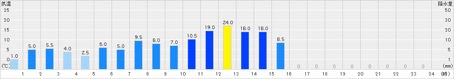 天城山(>2023年04月26日)のアメダスグラフ