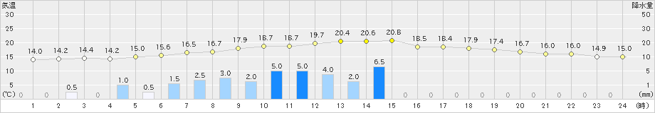 松崎(>2023年04月26日)のアメダスグラフ