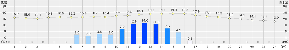 稲取(>2023年04月26日)のアメダスグラフ