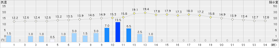 磐田(>2023年04月26日)のアメダスグラフ