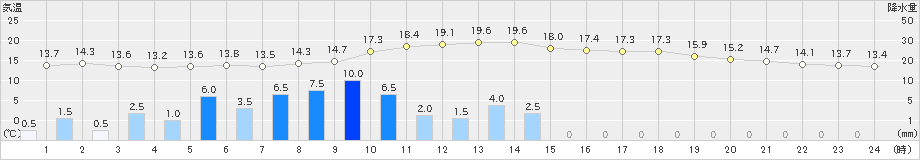 御前崎(>2023年04月26日)のアメダスグラフ