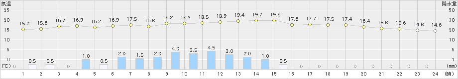 石廊崎(>2023年04月26日)のアメダスグラフ