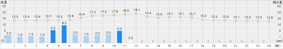 南知多(>2023年04月26日)のアメダスグラフ