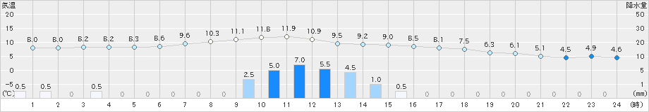 栃尾(>2023年04月26日)のアメダスグラフ