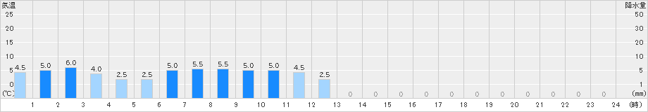 御母衣(>2023年04月26日)のアメダスグラフ