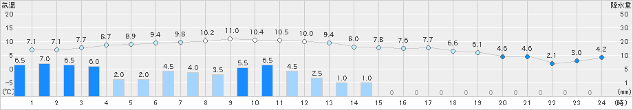 六厩(>2023年04月26日)のアメダスグラフ