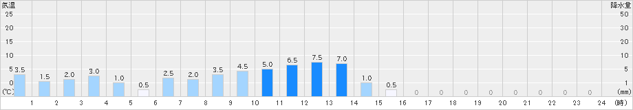 船山(>2023年04月26日)のアメダスグラフ