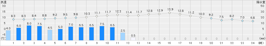 長滝(>2023年04月26日)のアメダスグラフ