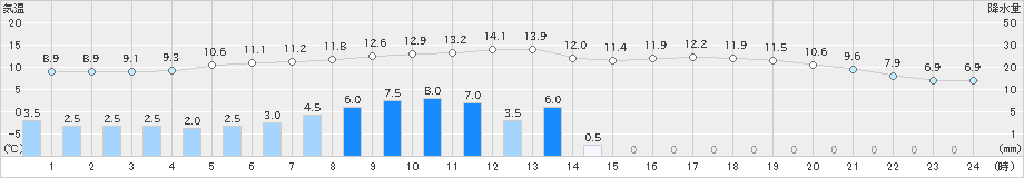 萩原(>2023年04月26日)のアメダスグラフ