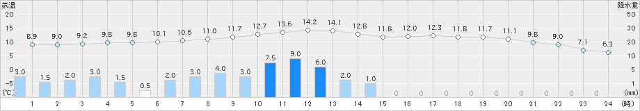 宮地(>2023年04月26日)のアメダスグラフ