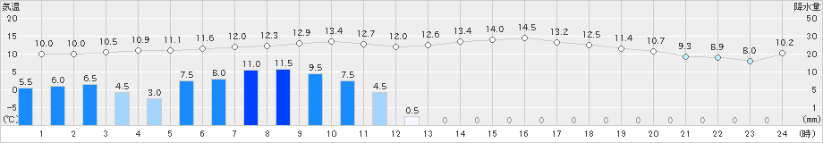 樽見(>2023年04月26日)のアメダスグラフ