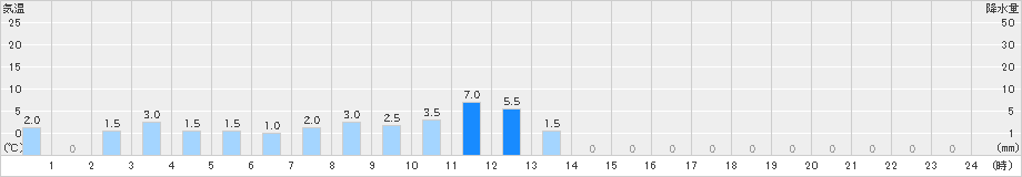 付知(>2023年04月26日)のアメダスグラフ