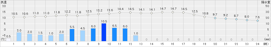 美濃(>2023年04月26日)のアメダスグラフ