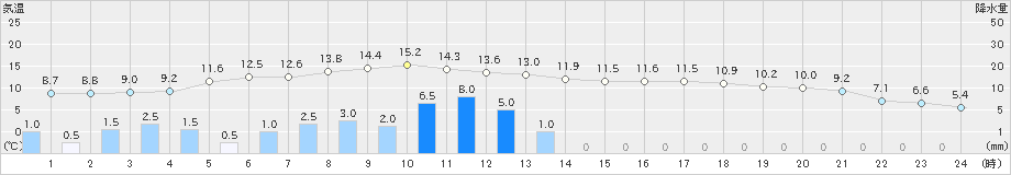 黒川(>2023年04月26日)のアメダスグラフ