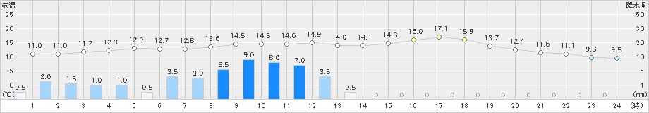 美濃加茂(>2023年04月26日)のアメダスグラフ