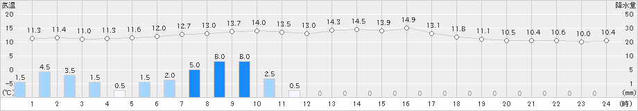 関ケ原(>2023年04月26日)のアメダスグラフ