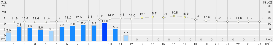 大垣(>2023年04月26日)のアメダスグラフ