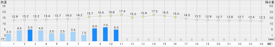 四日市(>2023年04月26日)のアメダスグラフ