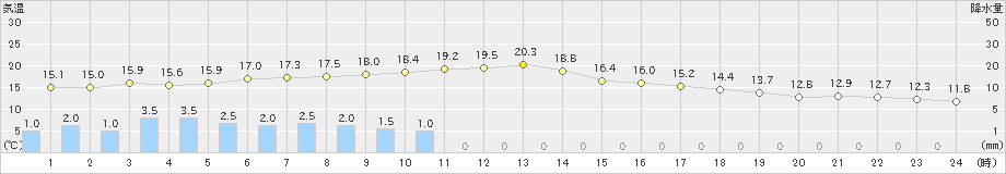 粥見(>2023年04月26日)のアメダスグラフ