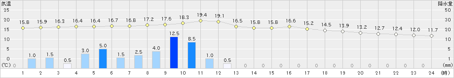 鳥羽(>2023年04月26日)のアメダスグラフ