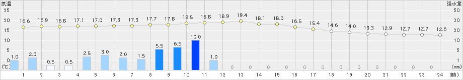 南伊勢(>2023年04月26日)のアメダスグラフ