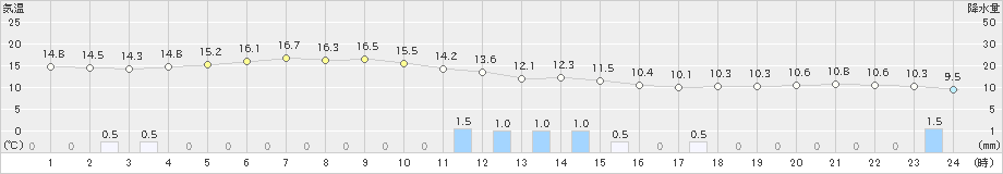 高田(>2023年04月26日)のアメダスグラフ