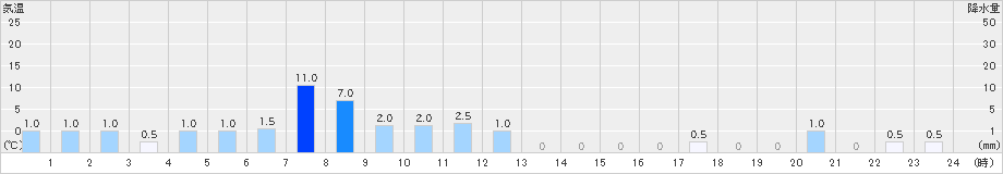 朽木平良(>2023年04月26日)のアメダスグラフ