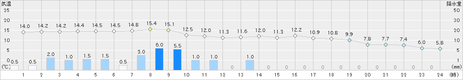 信楽(>2023年04月26日)のアメダスグラフ