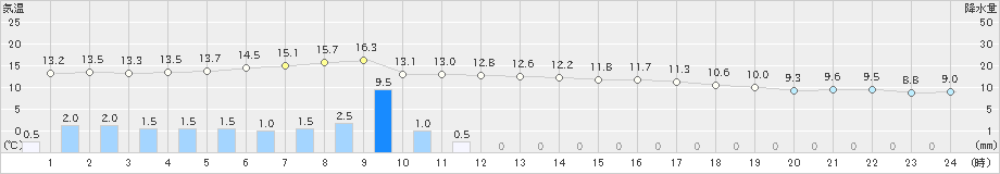 土山(>2023年04月26日)のアメダスグラフ