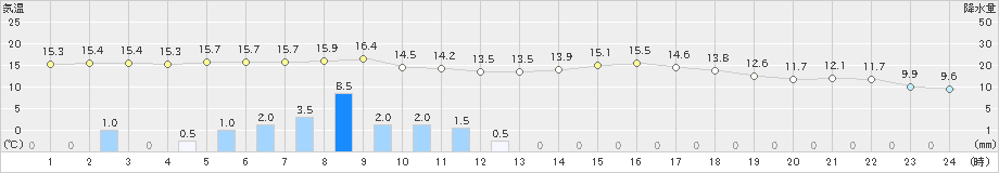 枚方(>2023年04月26日)のアメダスグラフ