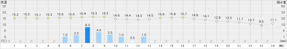 豊中(>2023年04月26日)のアメダスグラフ