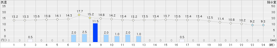 熊取(>2023年04月26日)のアメダスグラフ