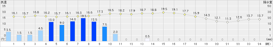 西川(>2023年04月26日)のアメダスグラフ