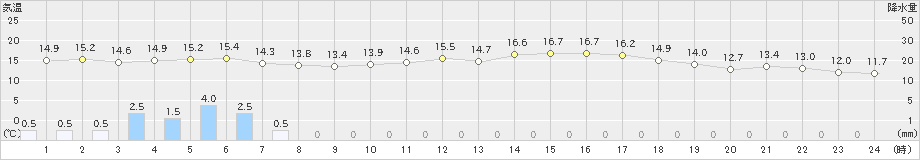 穴吹(>2023年04月26日)のアメダスグラフ