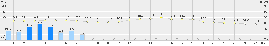 徳島(>2023年04月26日)のアメダスグラフ