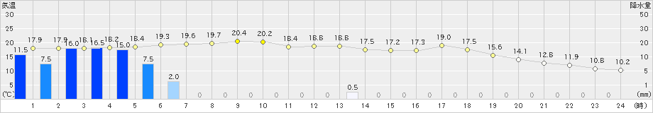 海陽(>2023年04月26日)のアメダスグラフ