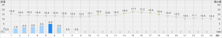 香南(>2023年04月26日)のアメダスグラフ