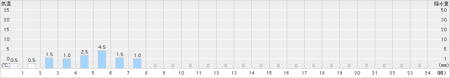 竜王山(>2023年04月26日)のアメダスグラフ