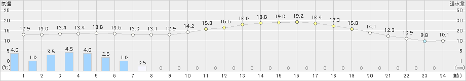 今治(>2023年04月26日)のアメダスグラフ